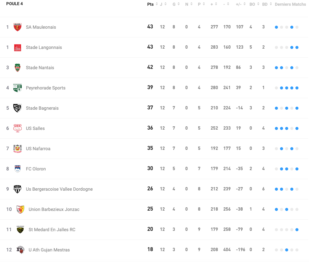 Classement F&eacute;d&eacute;rale 1 Poule 4