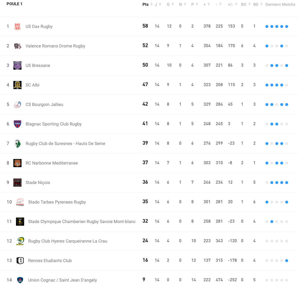 Classement Nationale